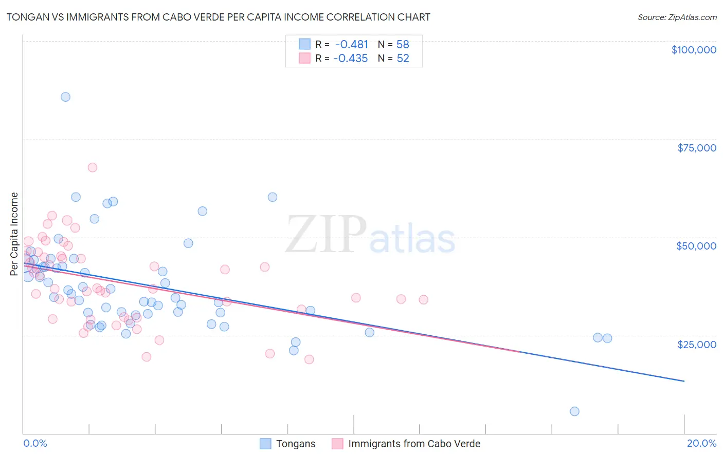 Tongan vs Immigrants from Cabo Verde Per Capita Income
