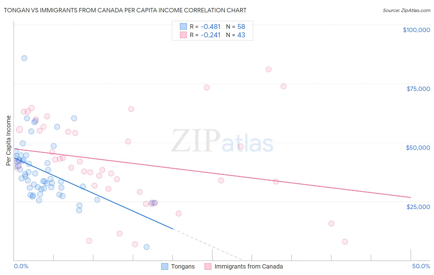Tongan vs Immigrants from Canada Per Capita Income