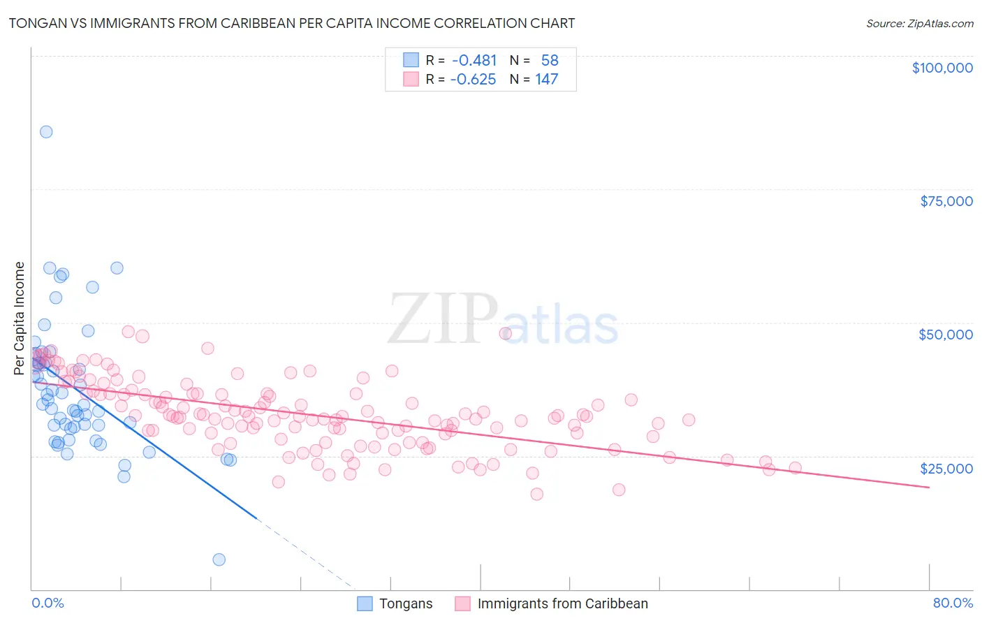 Tongan vs Immigrants from Caribbean Per Capita Income