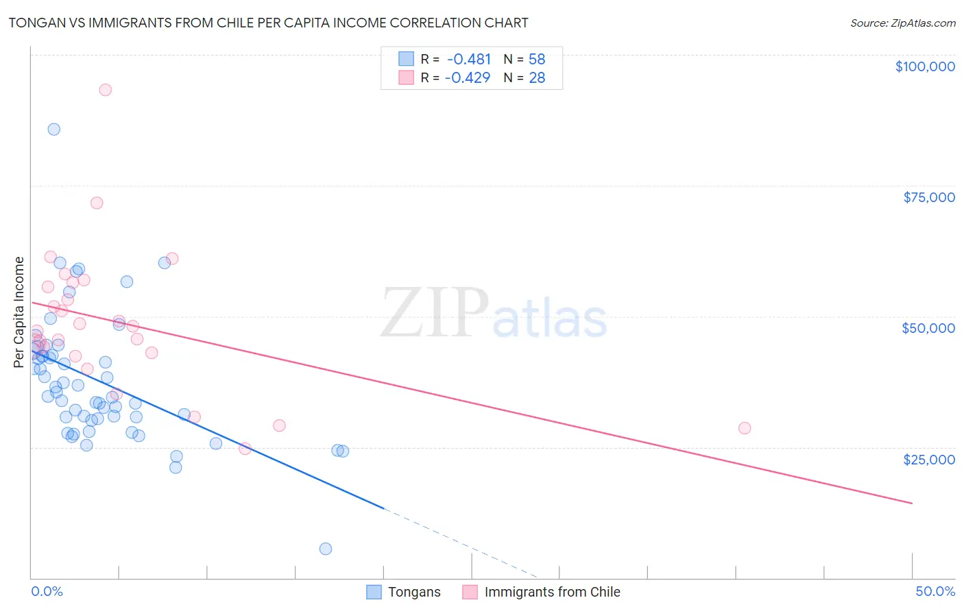 Tongan vs Immigrants from Chile Per Capita Income