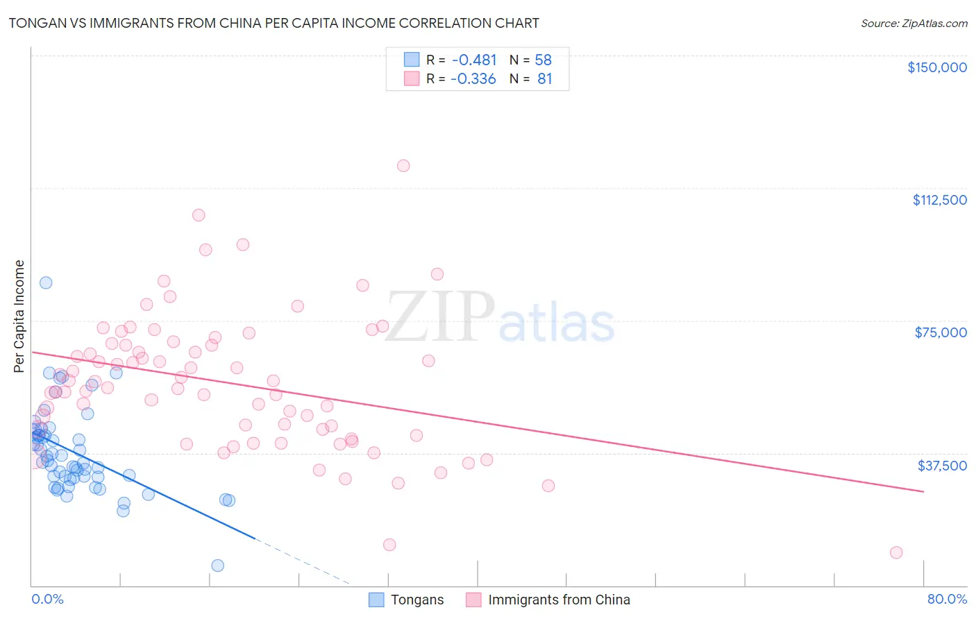 Tongan vs Immigrants from China Per Capita Income