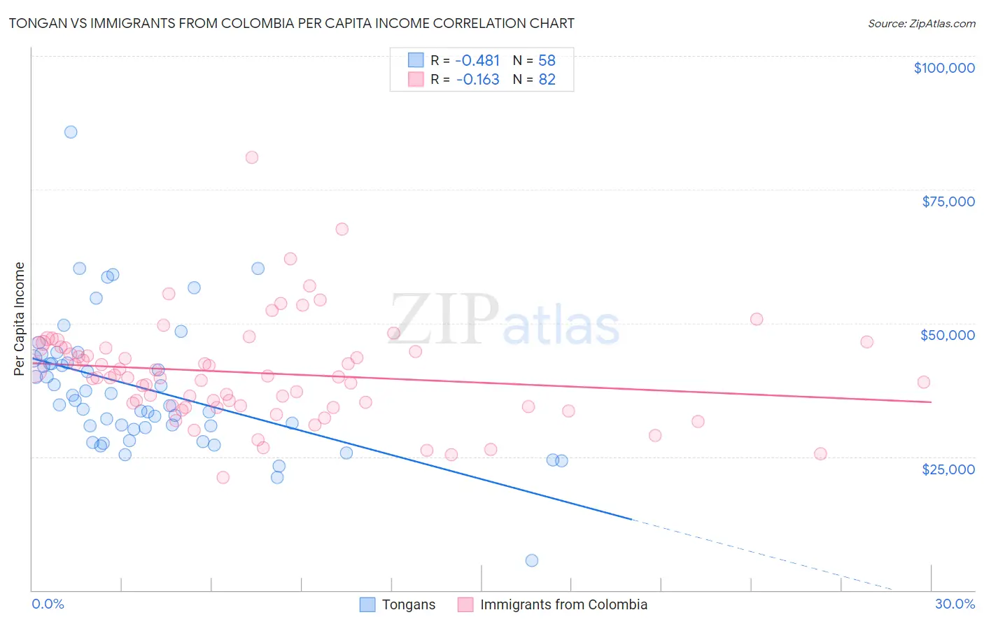 Tongan vs Immigrants from Colombia Per Capita Income