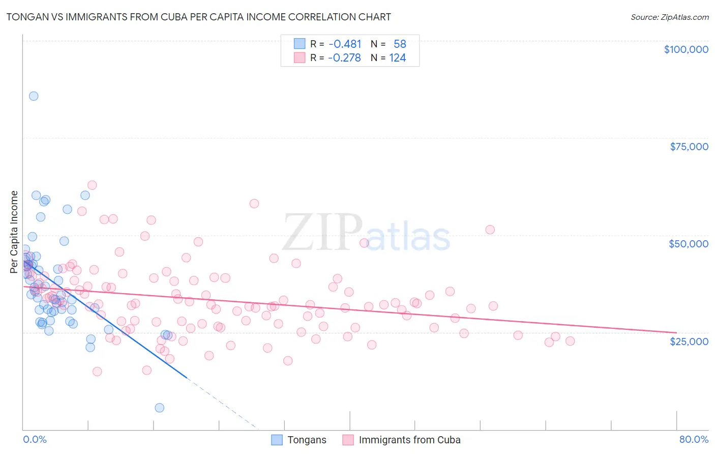 Tongan vs Immigrants from Cuba Per Capita Income