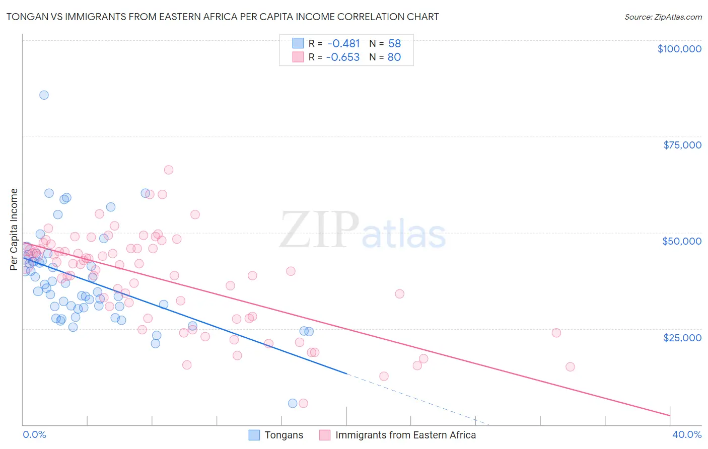 Tongan vs Immigrants from Eastern Africa Per Capita Income