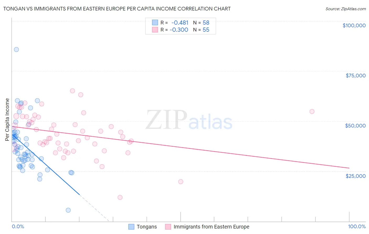 Tongan vs Immigrants from Eastern Europe Per Capita Income