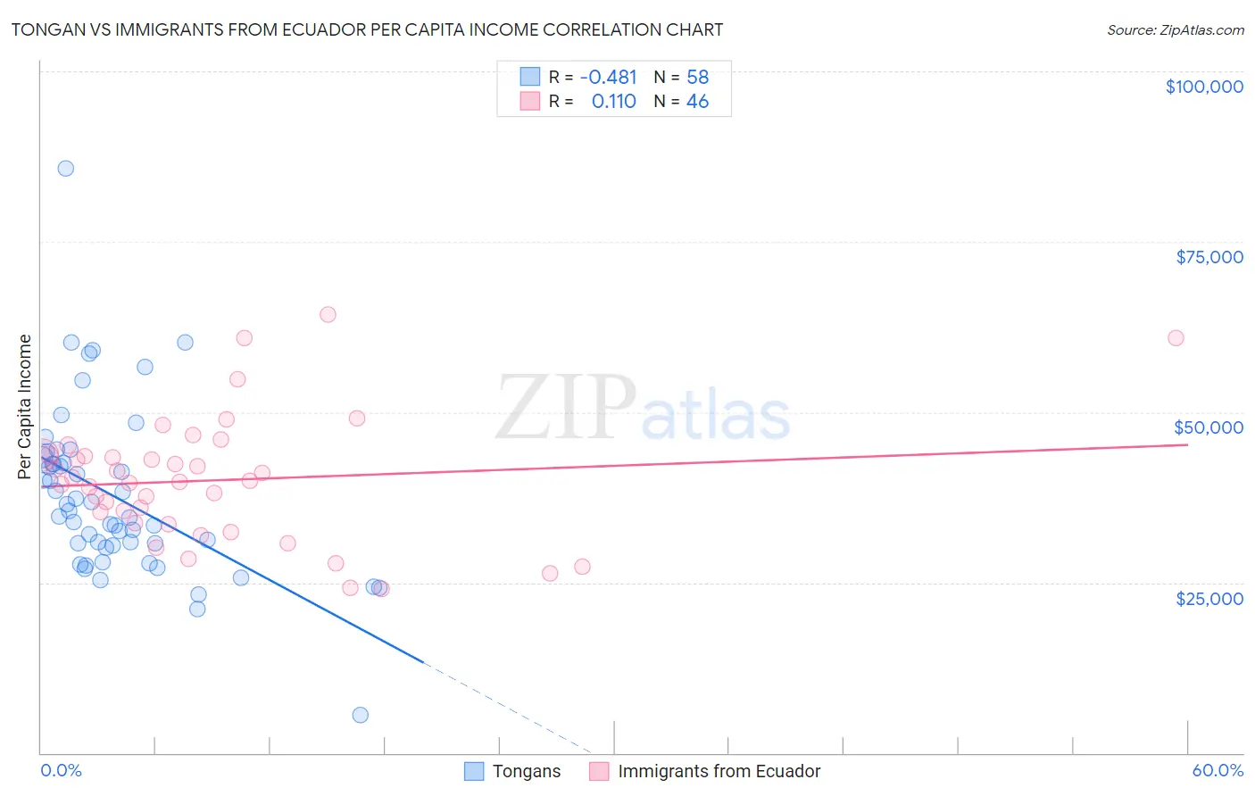 Tongan vs Immigrants from Ecuador Per Capita Income