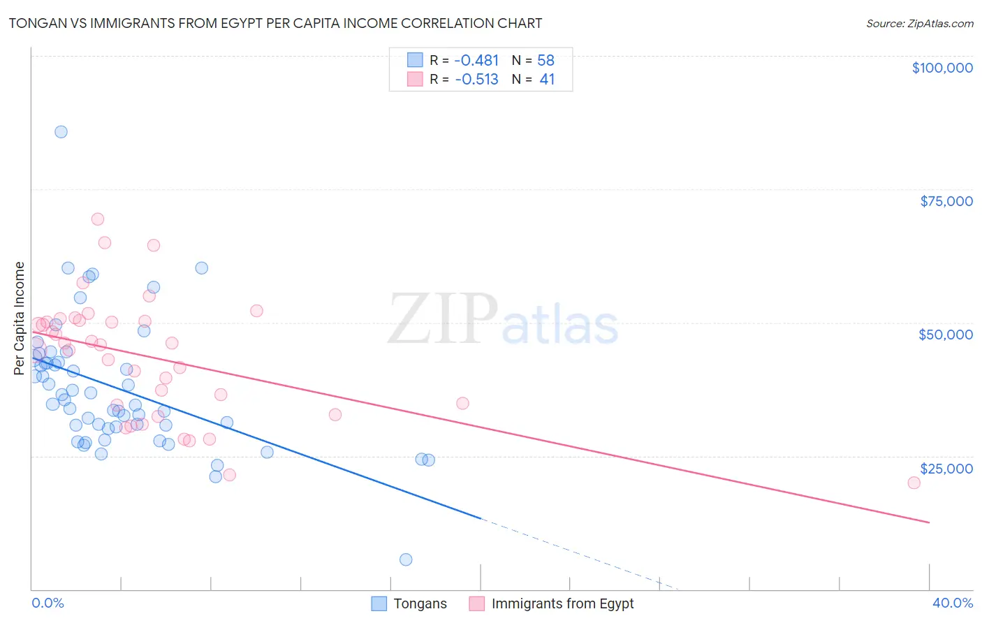 Tongan vs Immigrants from Egypt Per Capita Income