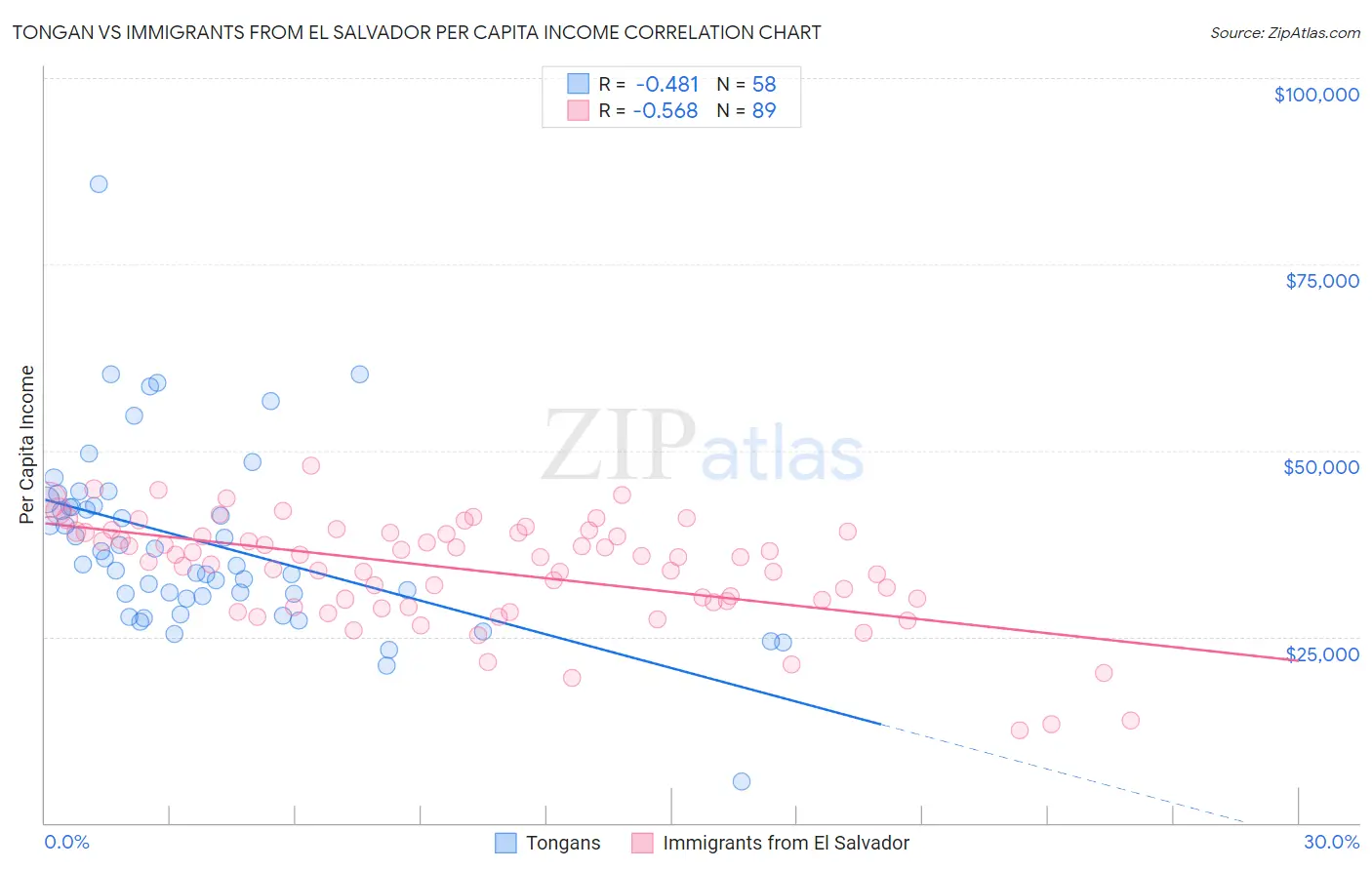 Tongan vs Immigrants from El Salvador Per Capita Income