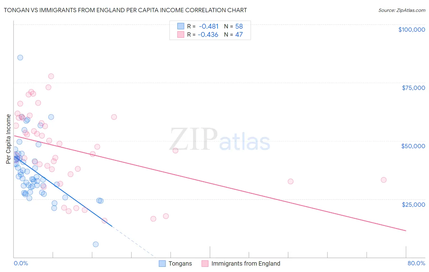 Tongan vs Immigrants from England Per Capita Income