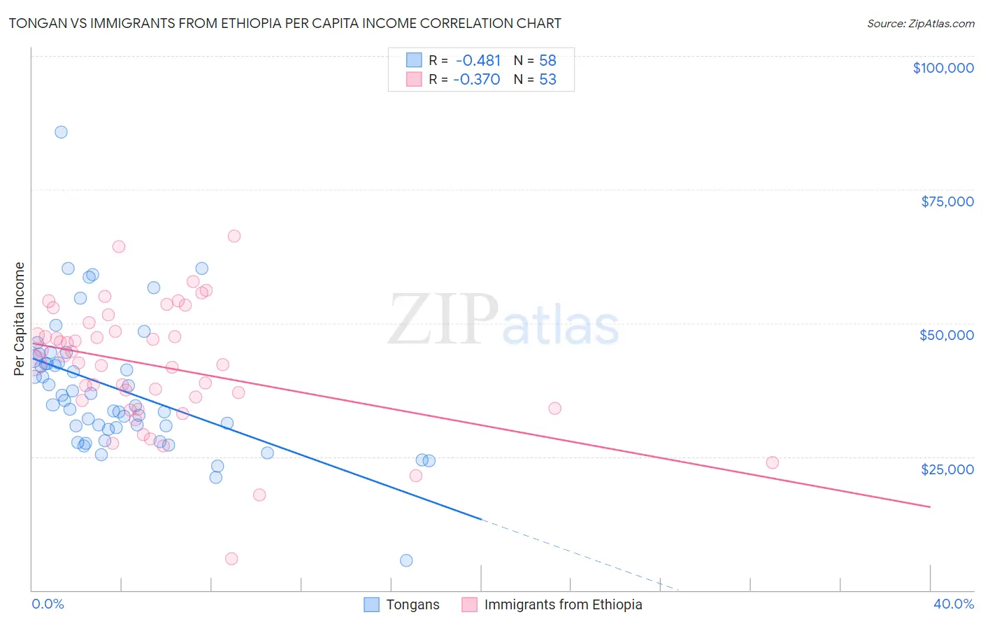 Tongan vs Immigrants from Ethiopia Per Capita Income