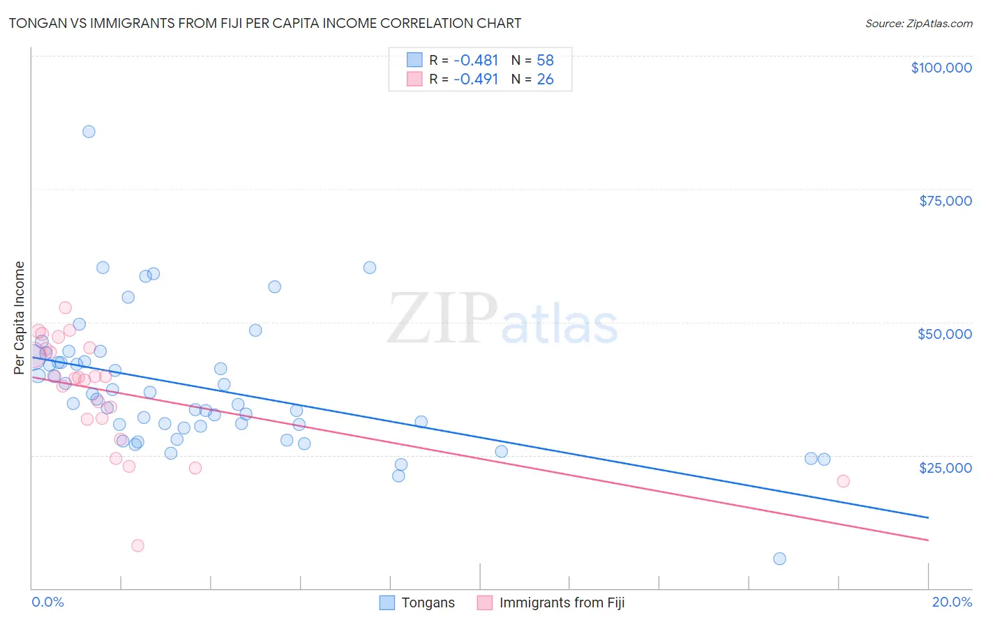 Tongan vs Immigrants from Fiji Per Capita Income