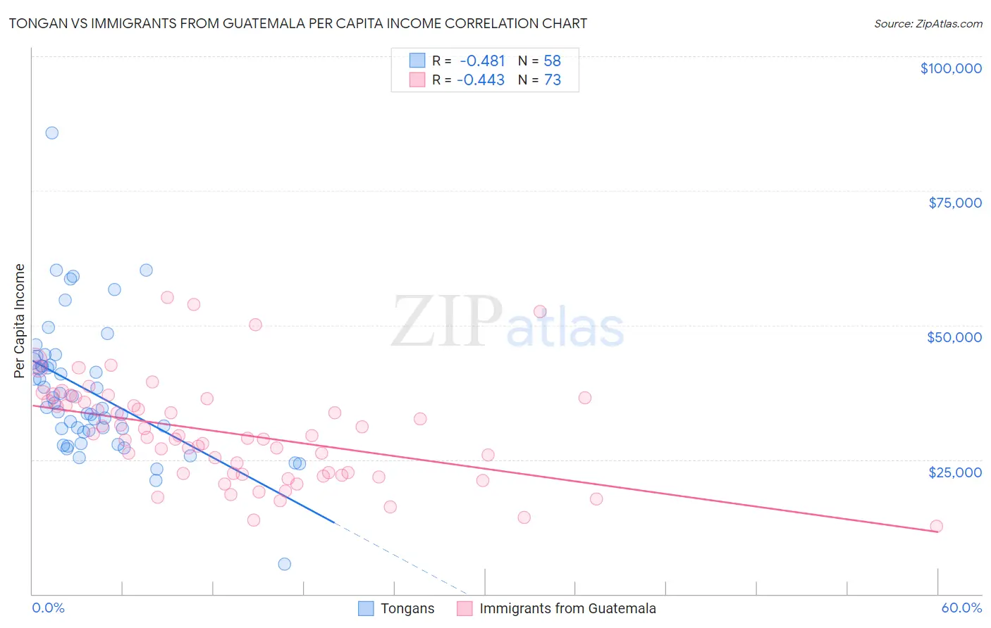 Tongan vs Immigrants from Guatemala Per Capita Income