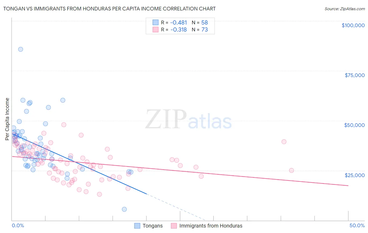Tongan vs Immigrants from Honduras Per Capita Income