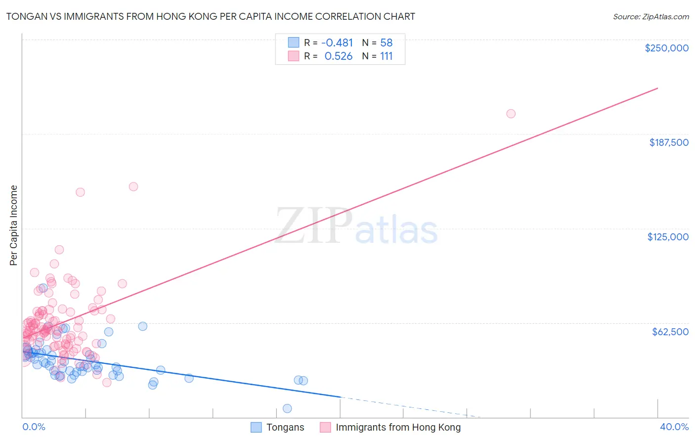 Tongan vs Immigrants from Hong Kong Per Capita Income