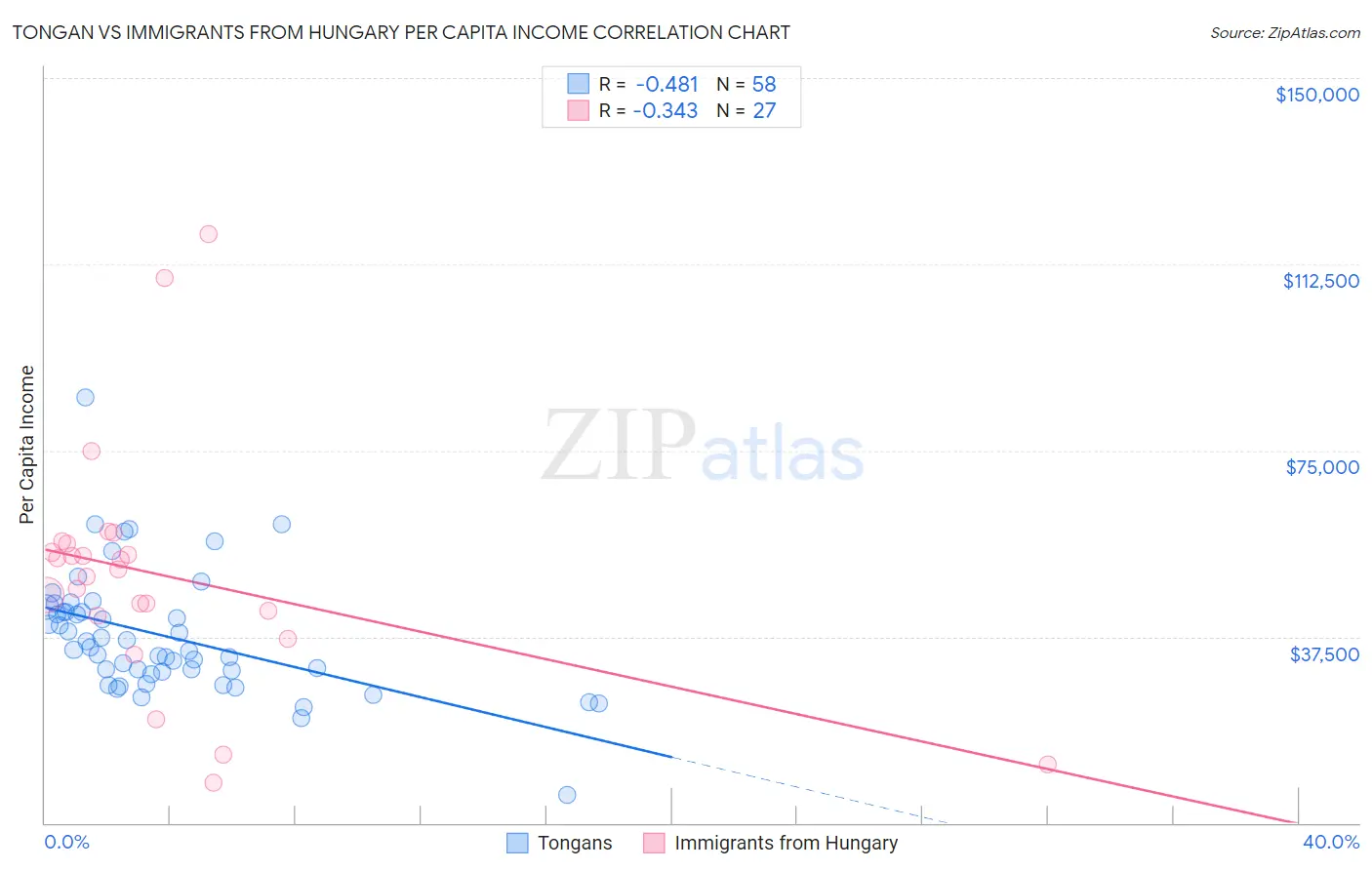 Tongan vs Immigrants from Hungary Per Capita Income