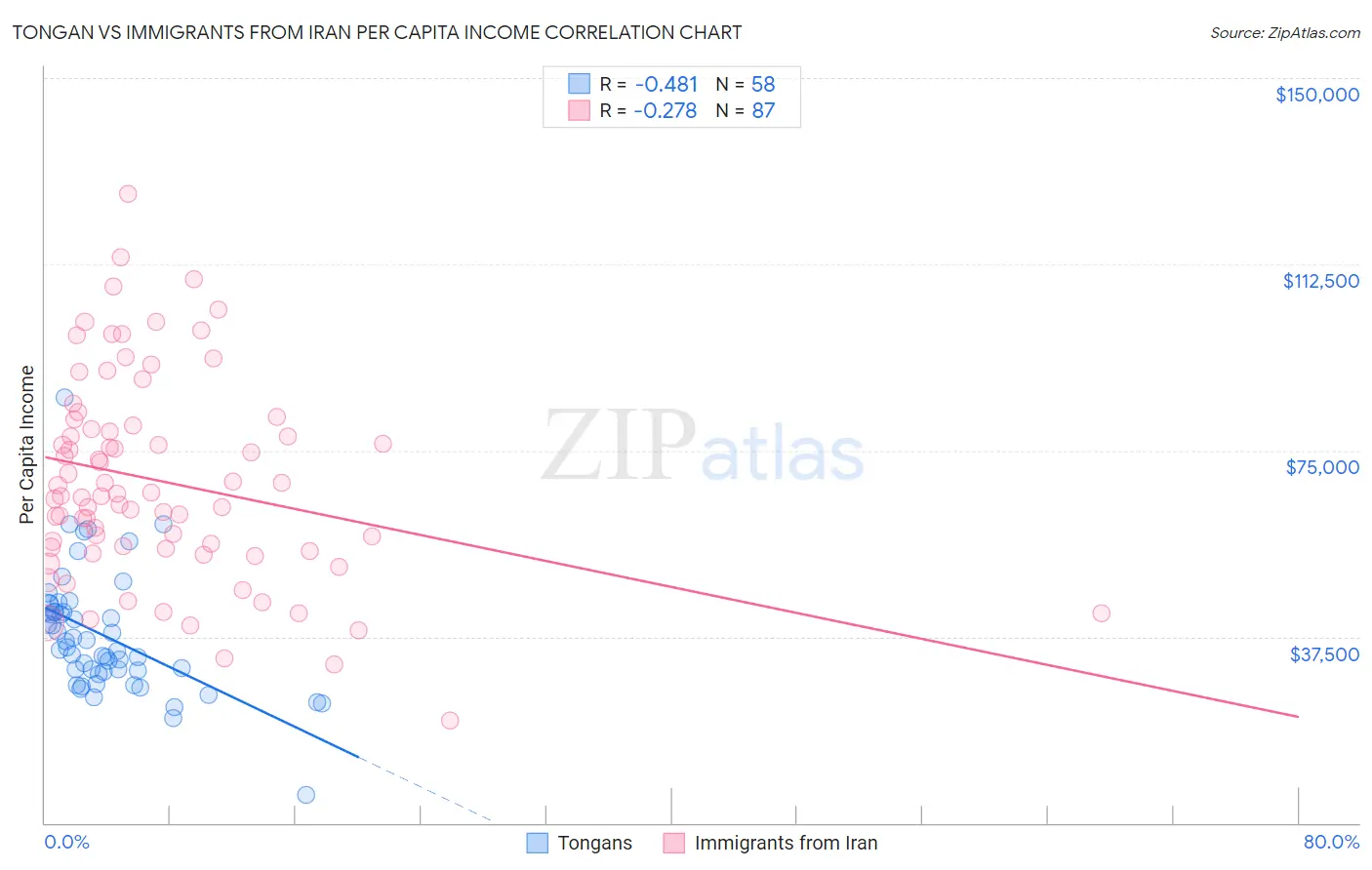 Tongan vs Immigrants from Iran Per Capita Income