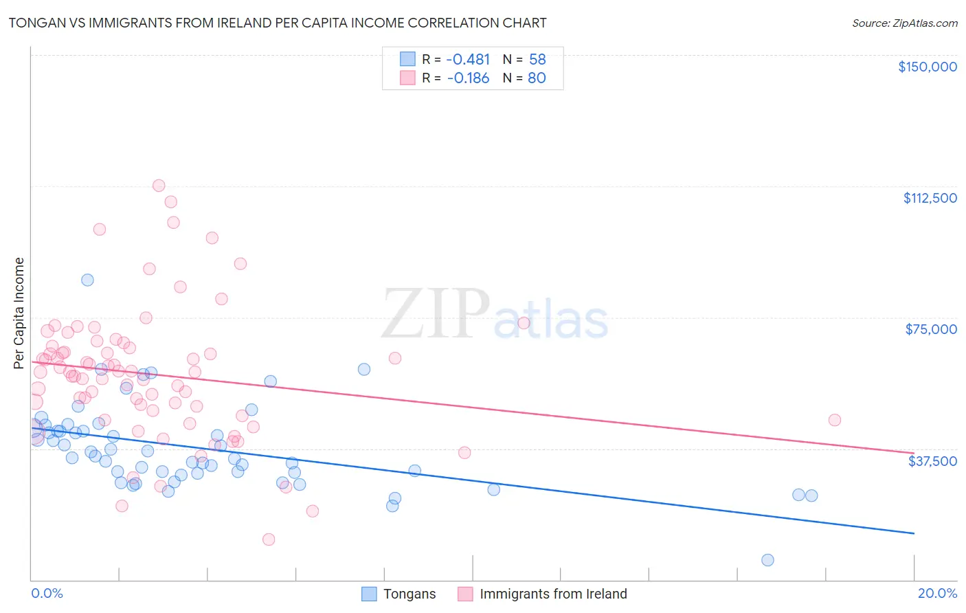 Tongan vs Immigrants from Ireland Per Capita Income