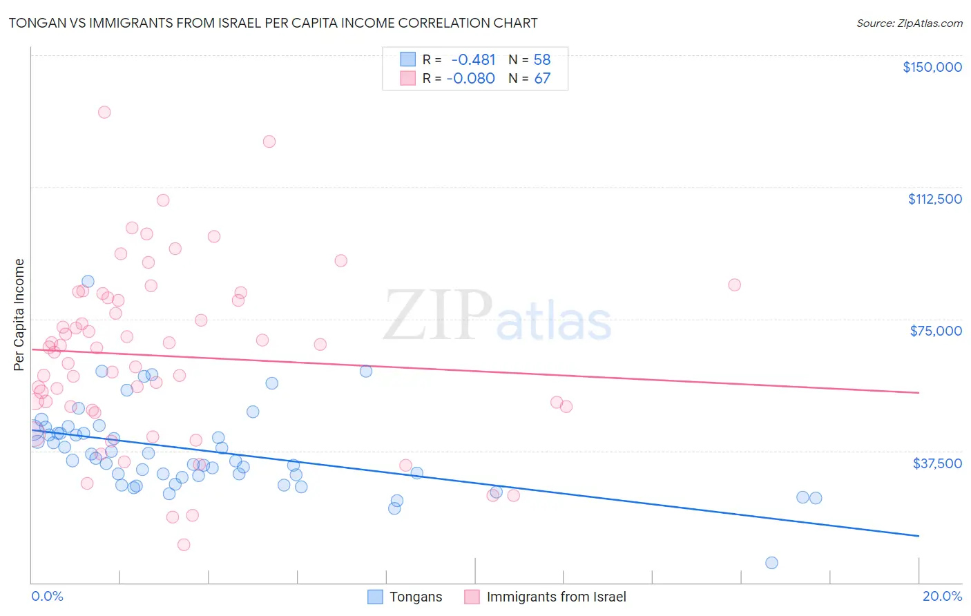 Tongan vs Immigrants from Israel Per Capita Income