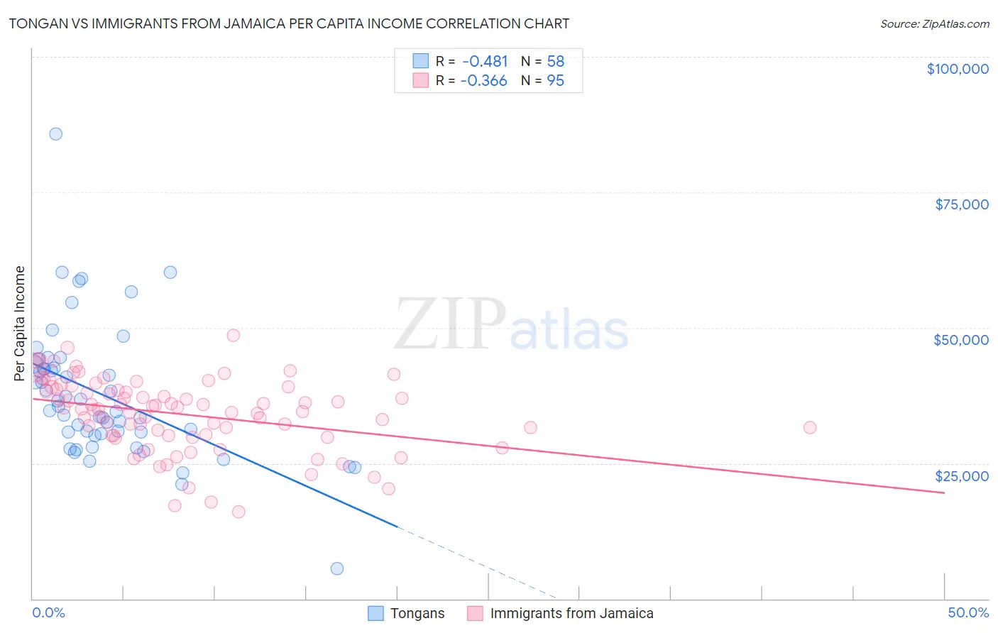 Tongan vs Immigrants from Jamaica Per Capita Income