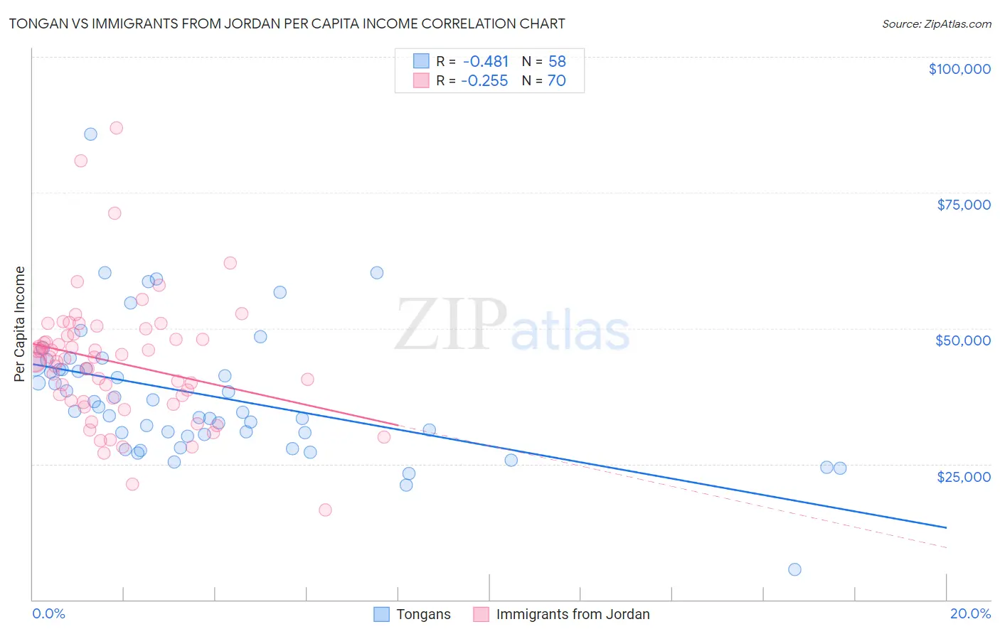 Tongan vs Immigrants from Jordan Per Capita Income