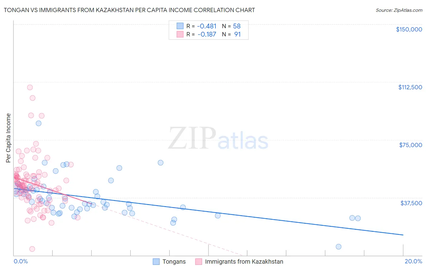 Tongan vs Immigrants from Kazakhstan Per Capita Income