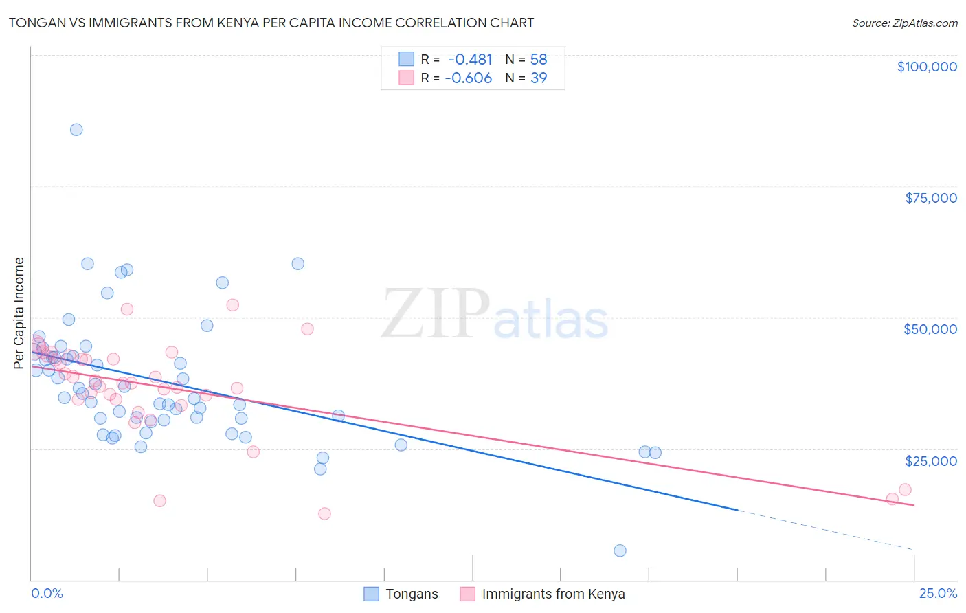 Tongan vs Immigrants from Kenya Per Capita Income