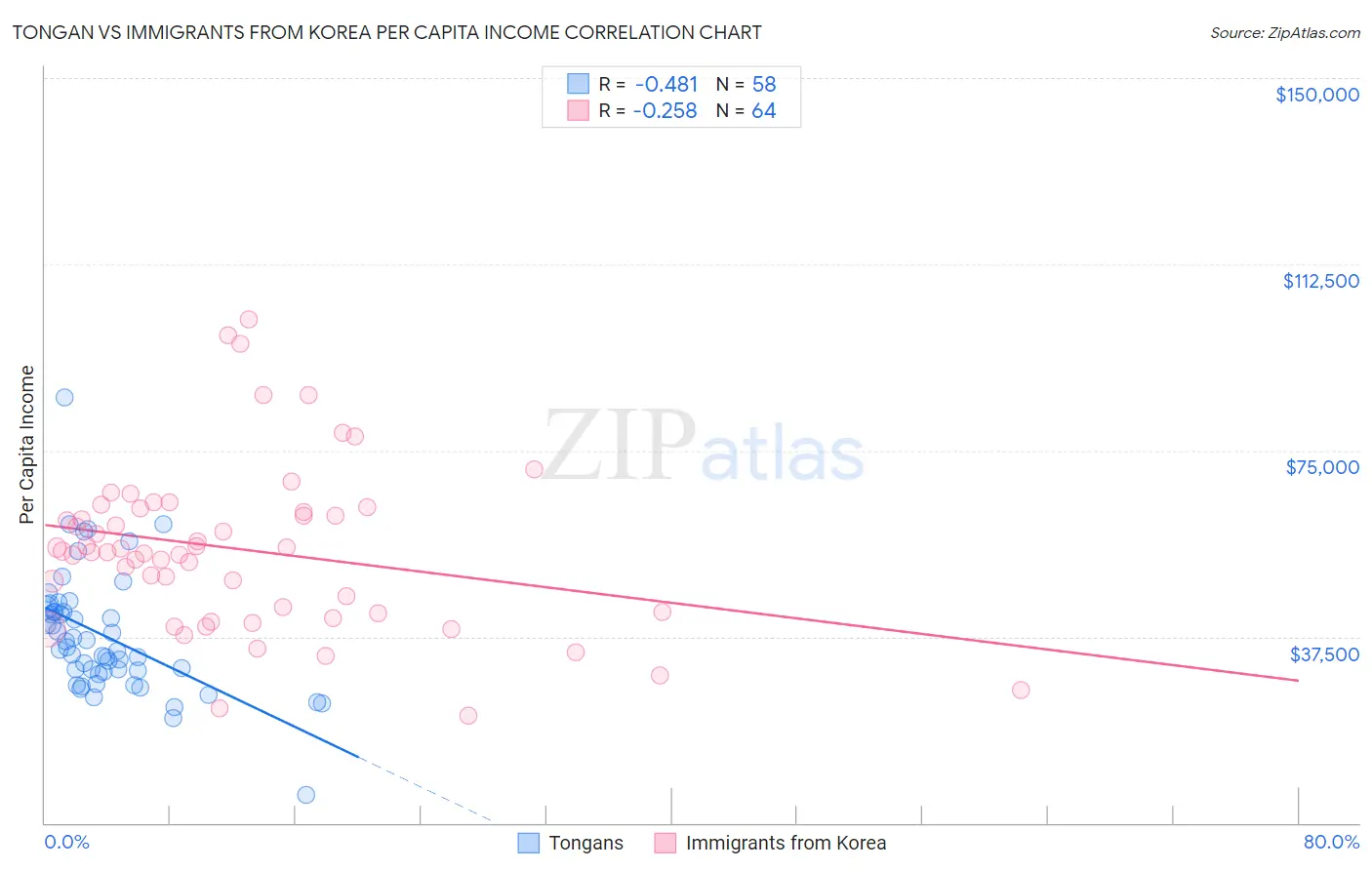 Tongan vs Immigrants from Korea Per Capita Income