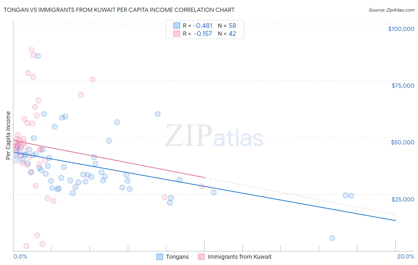 Tongan vs Immigrants from Kuwait Per Capita Income