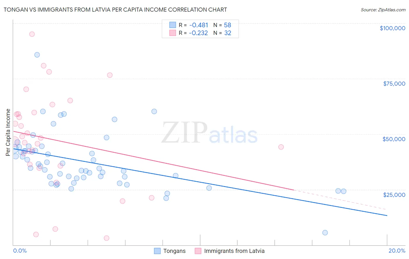 Tongan vs Immigrants from Latvia Per Capita Income