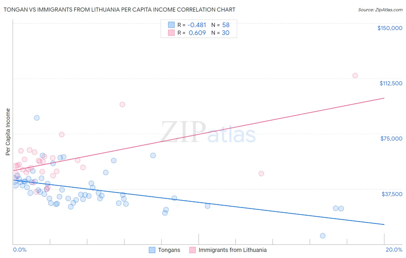 Tongan vs Immigrants from Lithuania Per Capita Income
