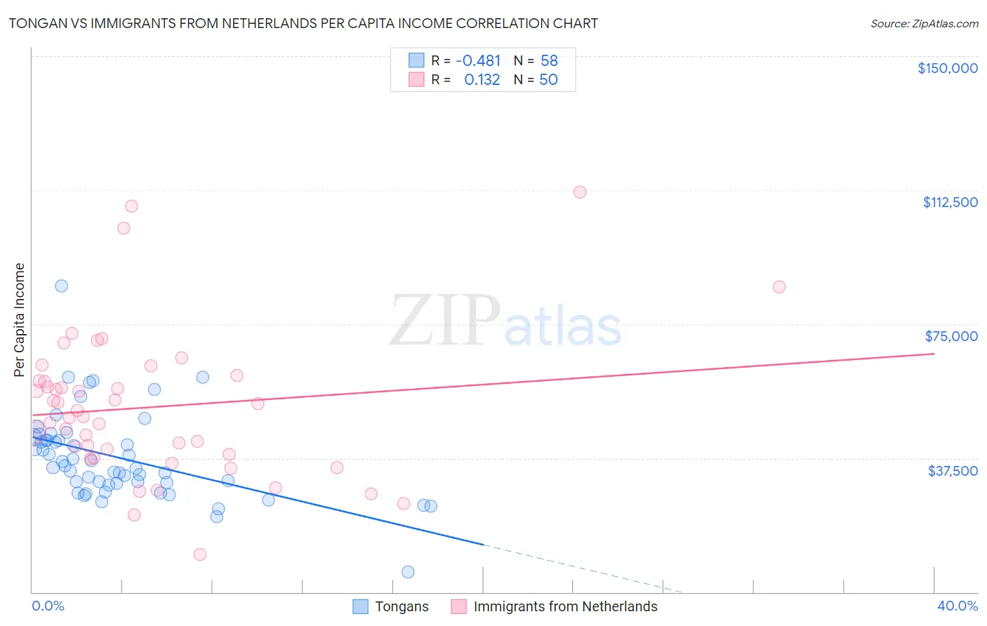 Tongan vs Immigrants from Netherlands Per Capita Income