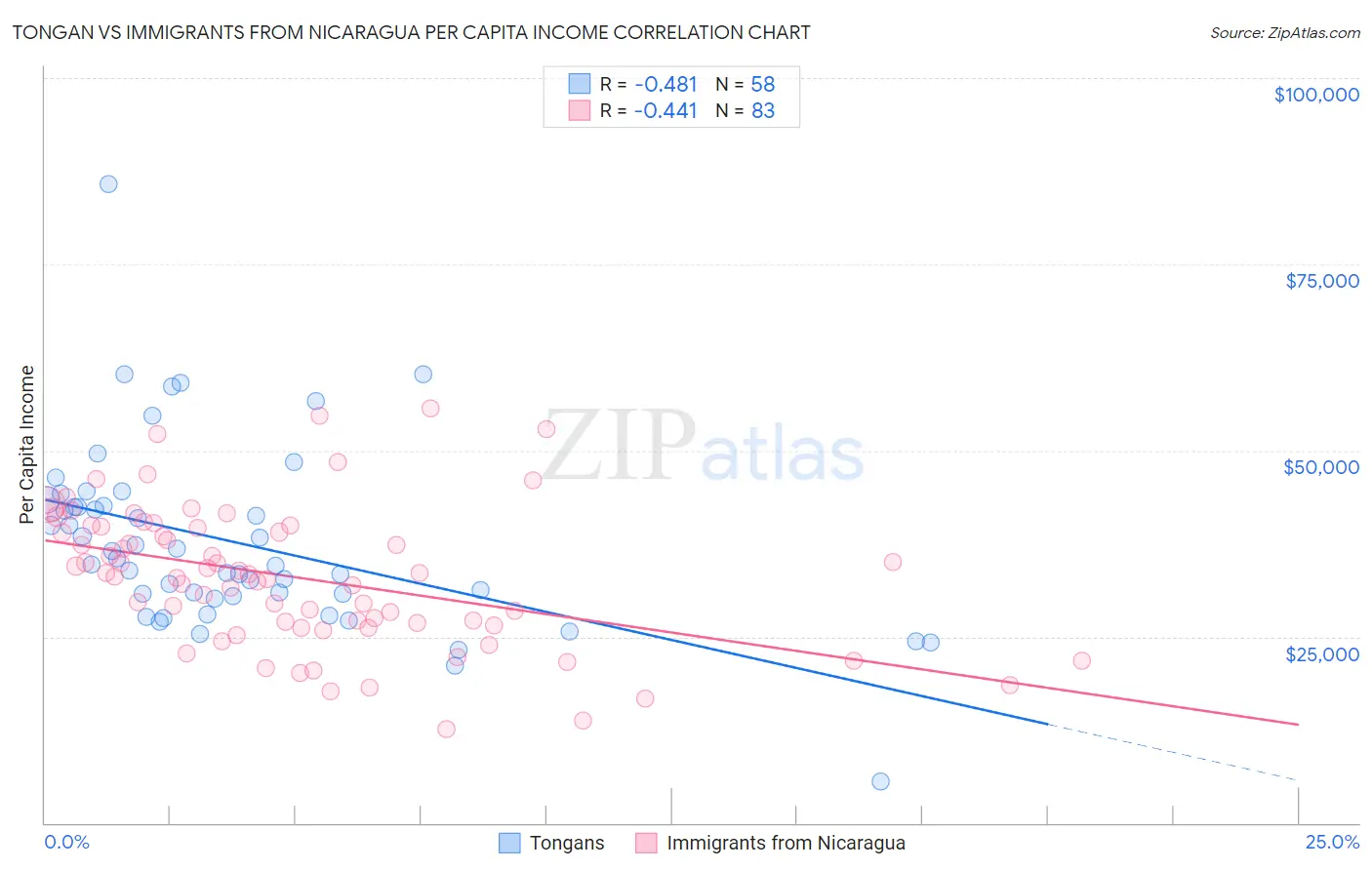 Tongan vs Immigrants from Nicaragua Per Capita Income