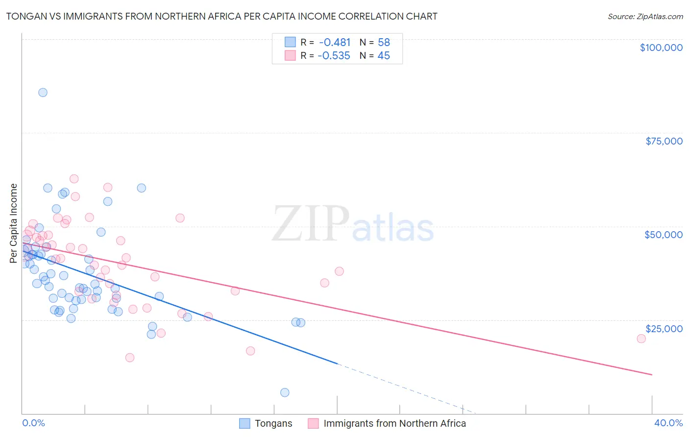 Tongan vs Immigrants from Northern Africa Per Capita Income