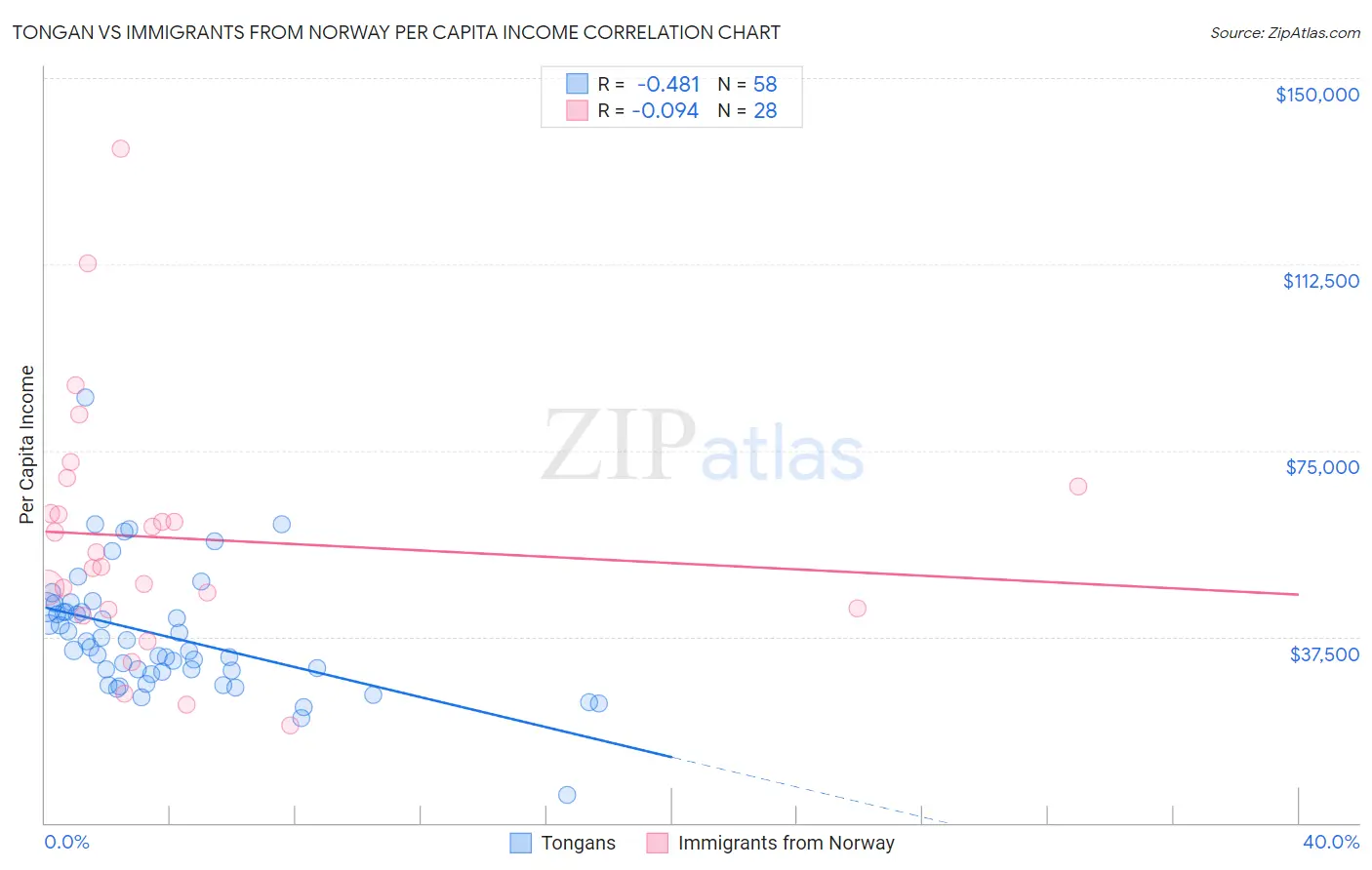 Tongan vs Immigrants from Norway Per Capita Income