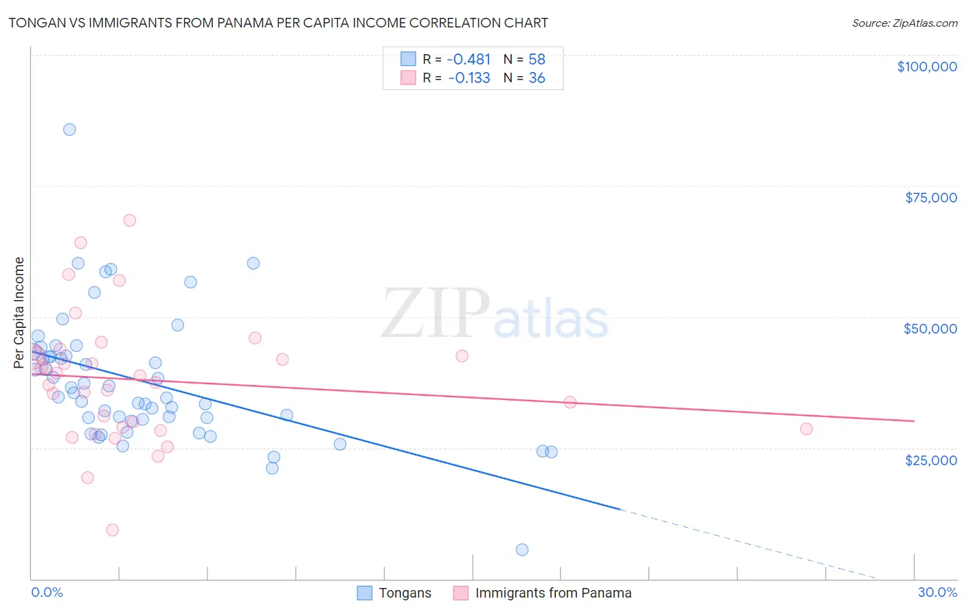 Tongan vs Immigrants from Panama Per Capita Income