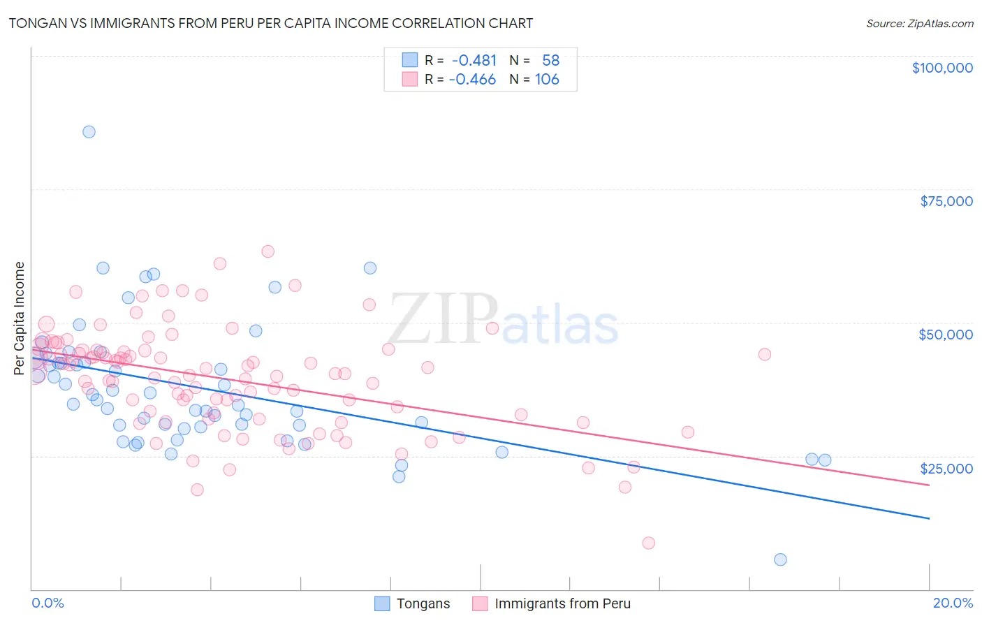 Tongan vs Immigrants from Peru Per Capita Income