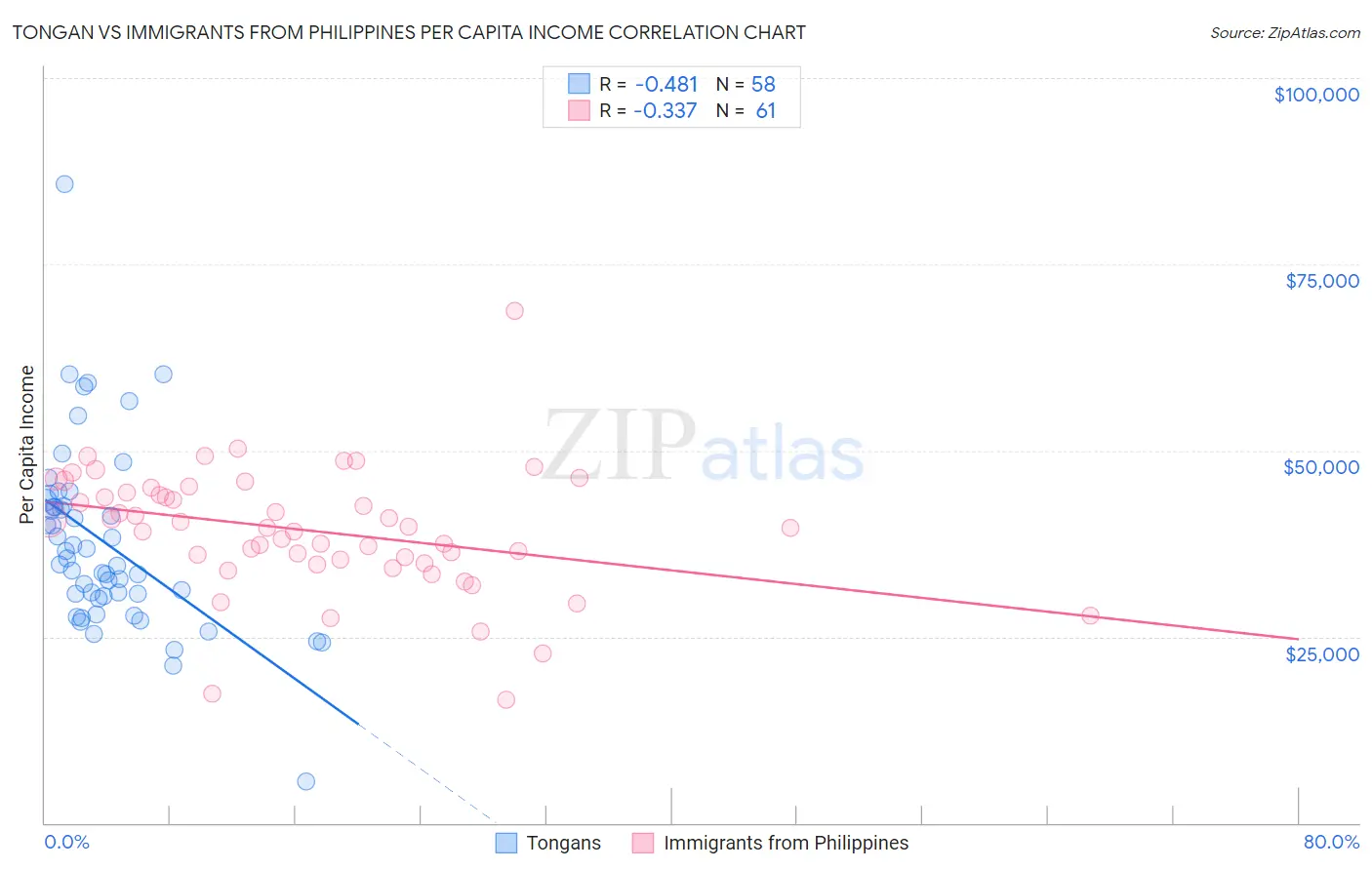 Tongan vs Immigrants from Philippines Per Capita Income