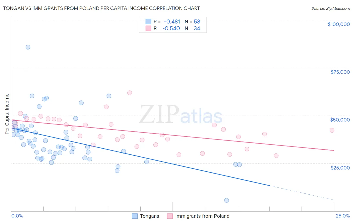 Tongan vs Immigrants from Poland Per Capita Income