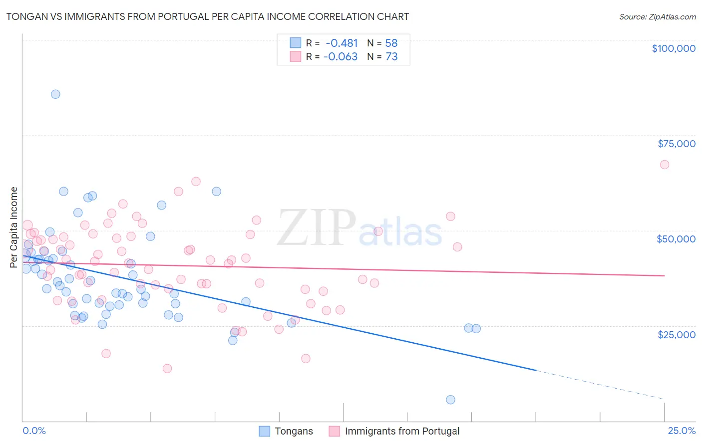 Tongan vs Immigrants from Portugal Per Capita Income