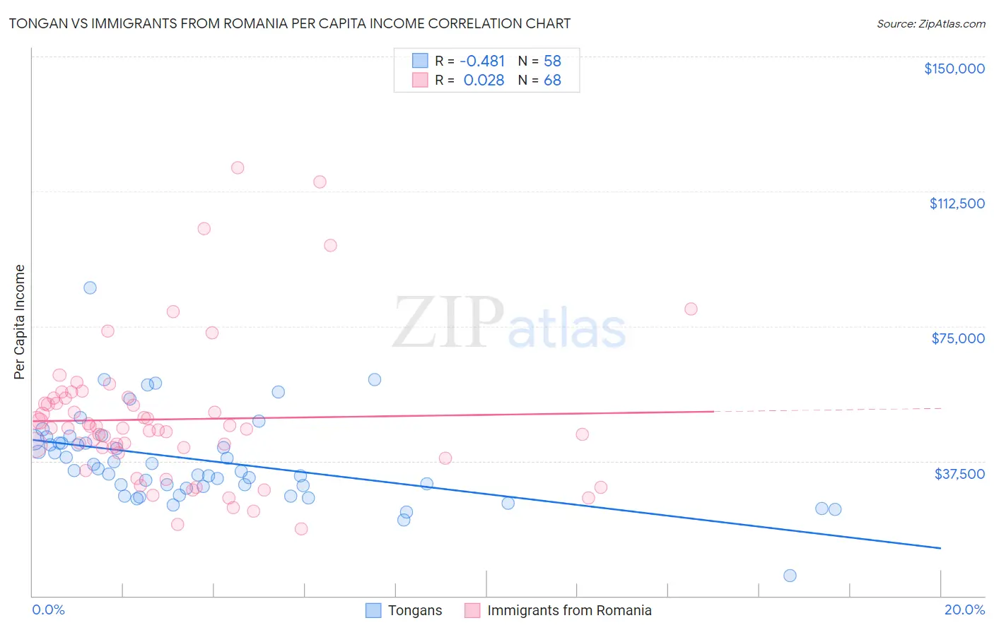 Tongan vs Immigrants from Romania Per Capita Income