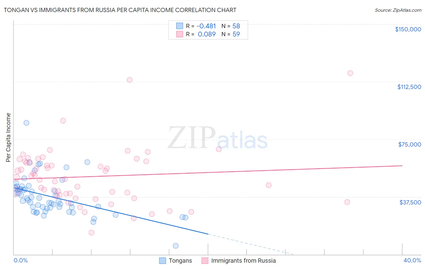 Tongan vs Immigrants from Russia Per Capita Income