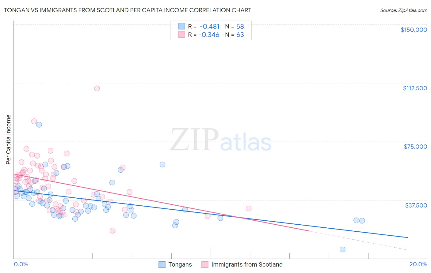 Tongan vs Immigrants from Scotland Per Capita Income
