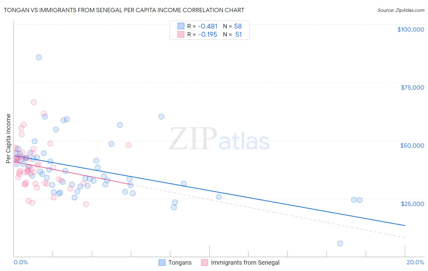 Tongan vs Immigrants from Senegal Per Capita Income