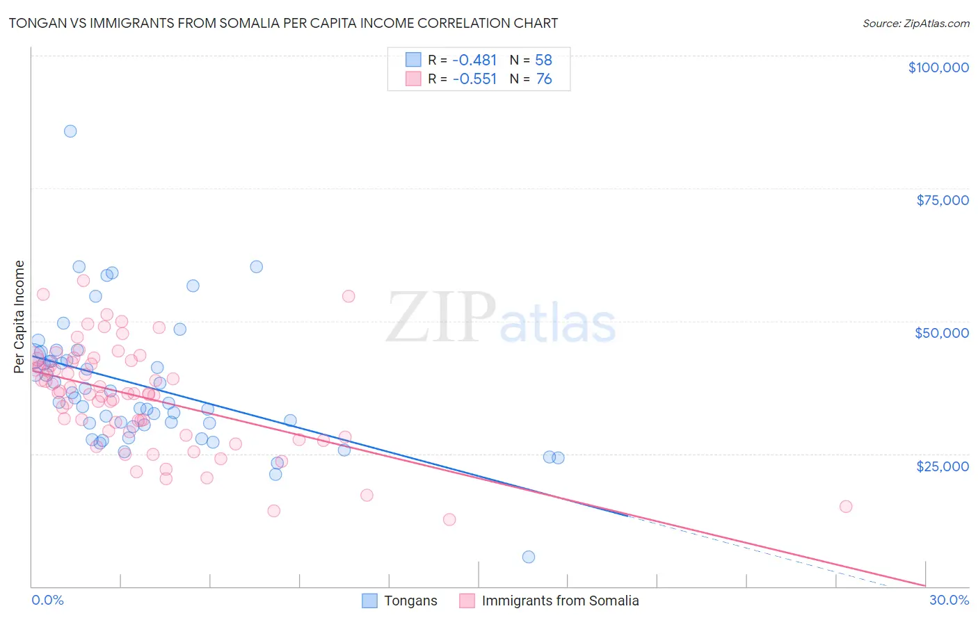 Tongan vs Immigrants from Somalia Per Capita Income