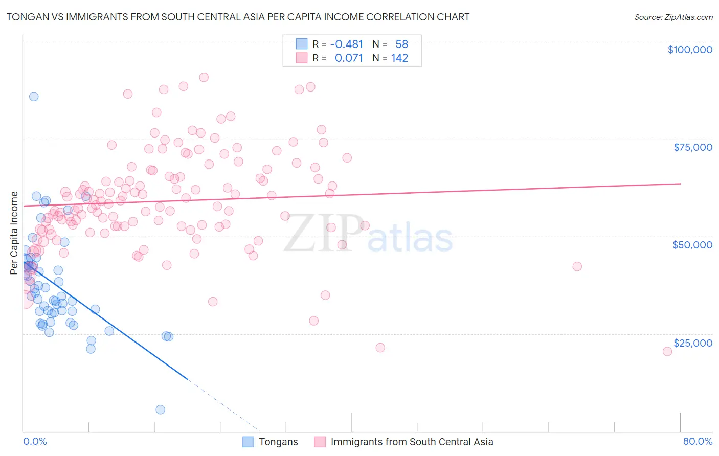 Tongan vs Immigrants from South Central Asia Per Capita Income