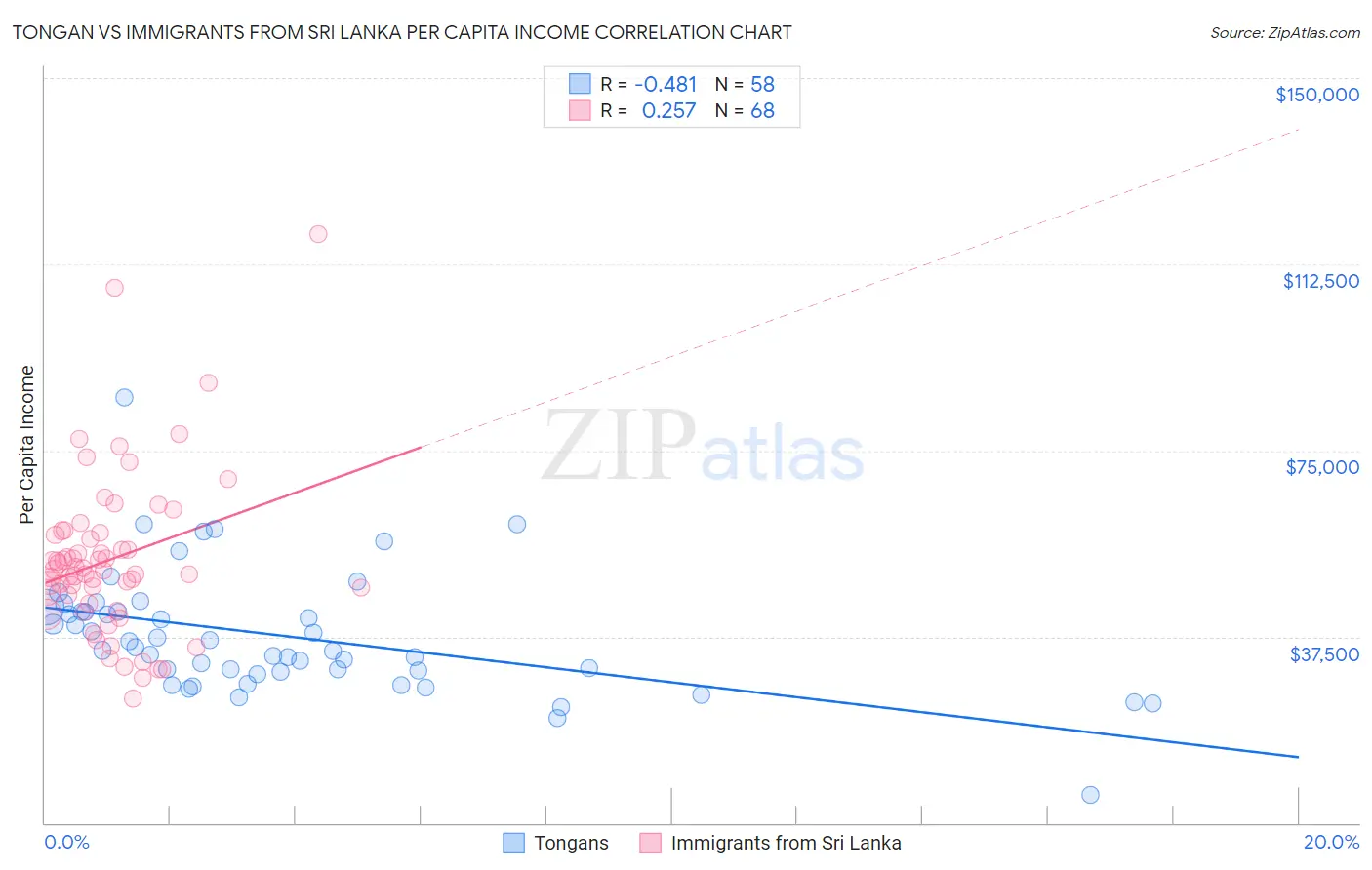 Tongan vs Immigrants from Sri Lanka Per Capita Income