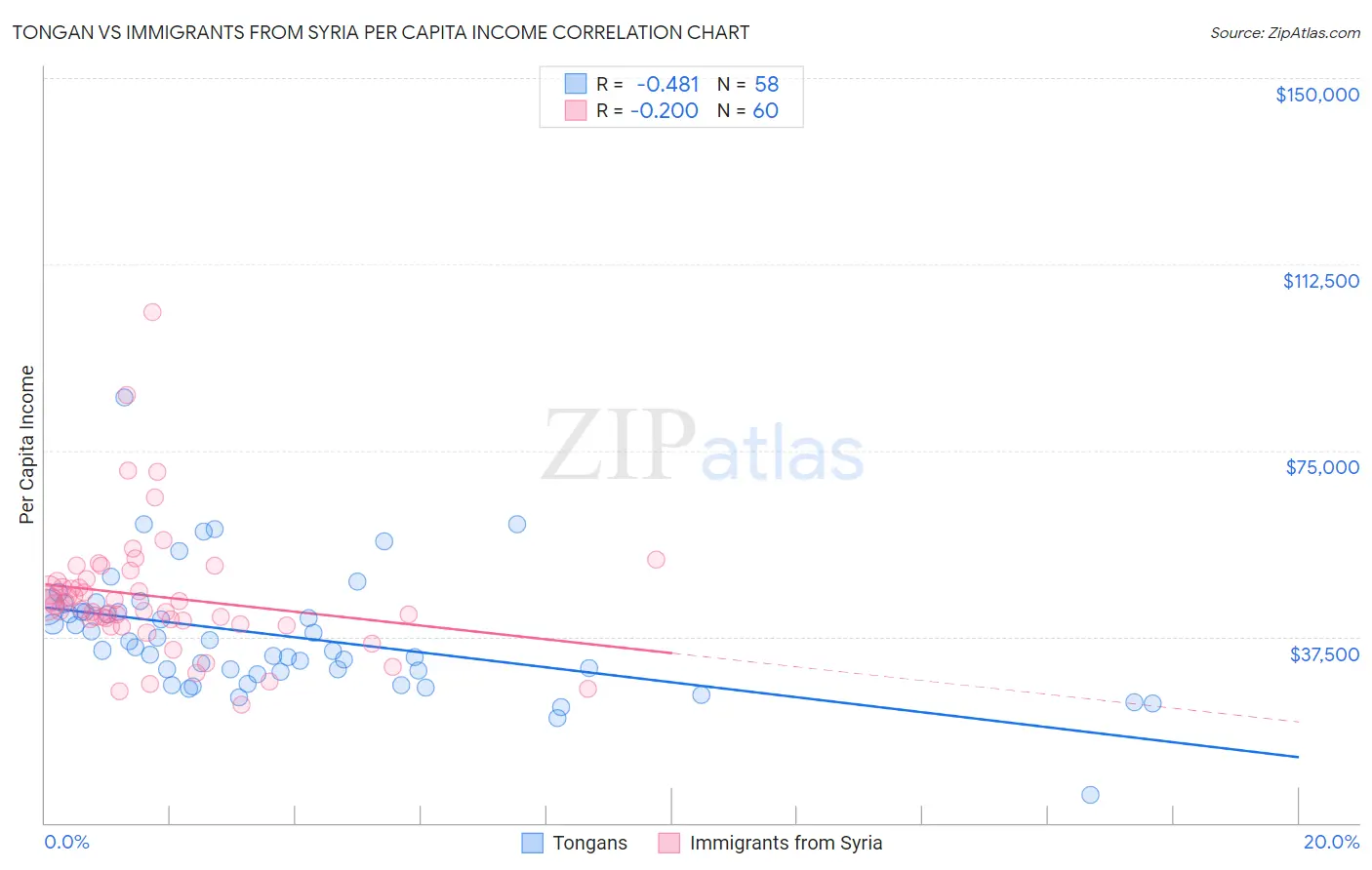 Tongan vs Immigrants from Syria Per Capita Income