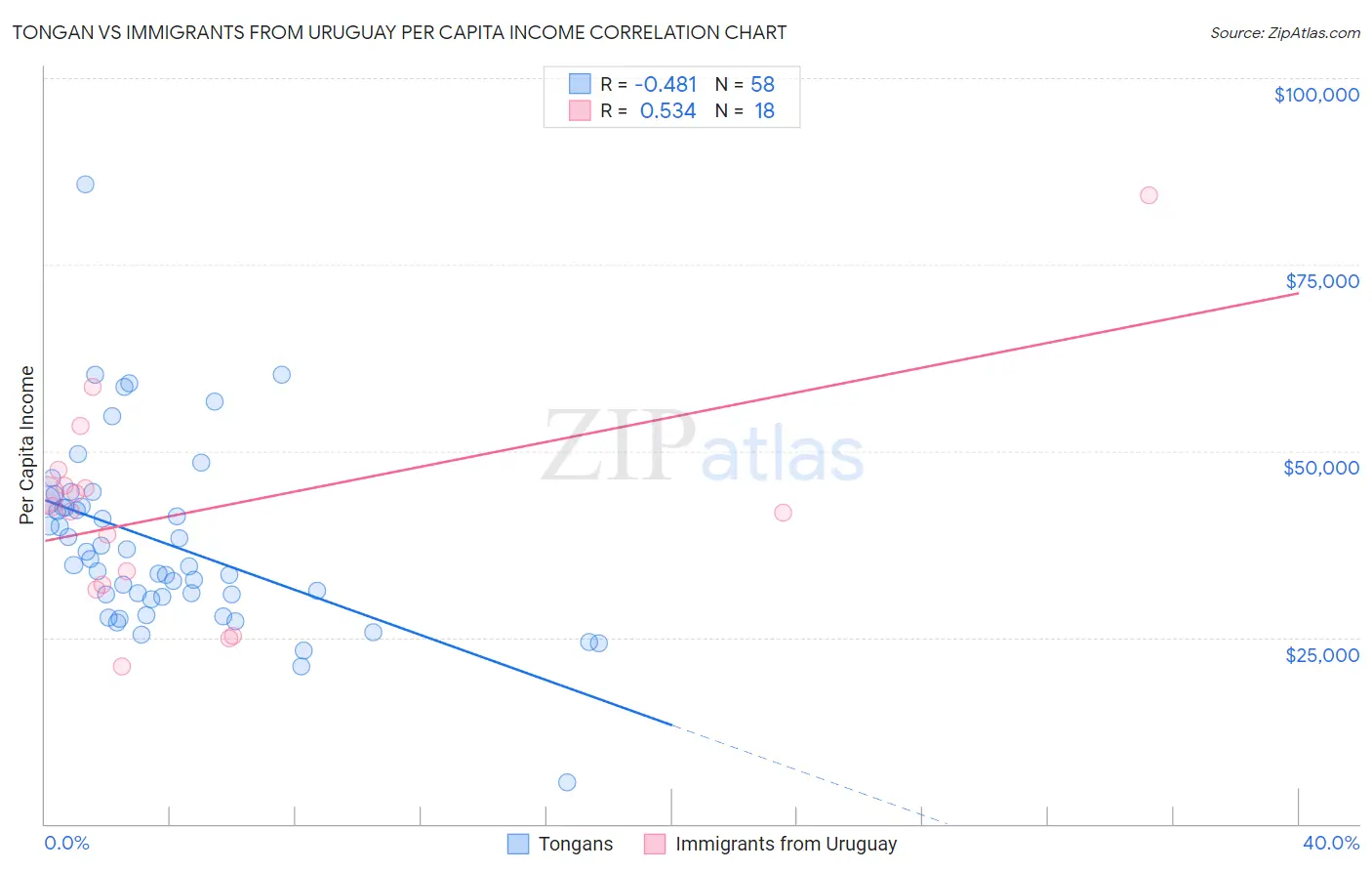 Tongan vs Immigrants from Uruguay Per Capita Income