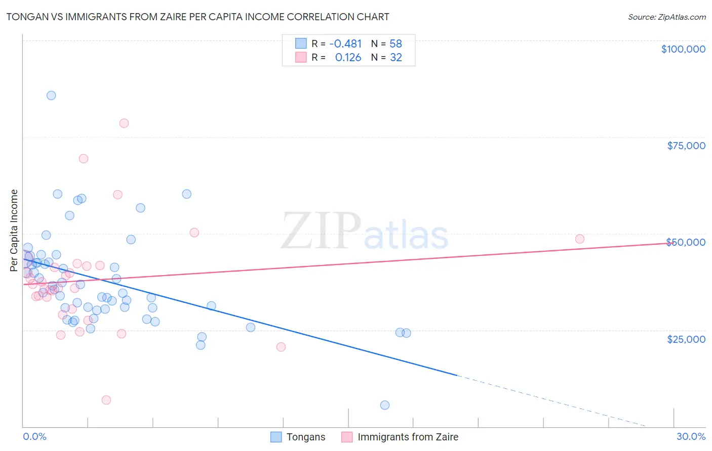 Tongan vs Immigrants from Zaire Per Capita Income