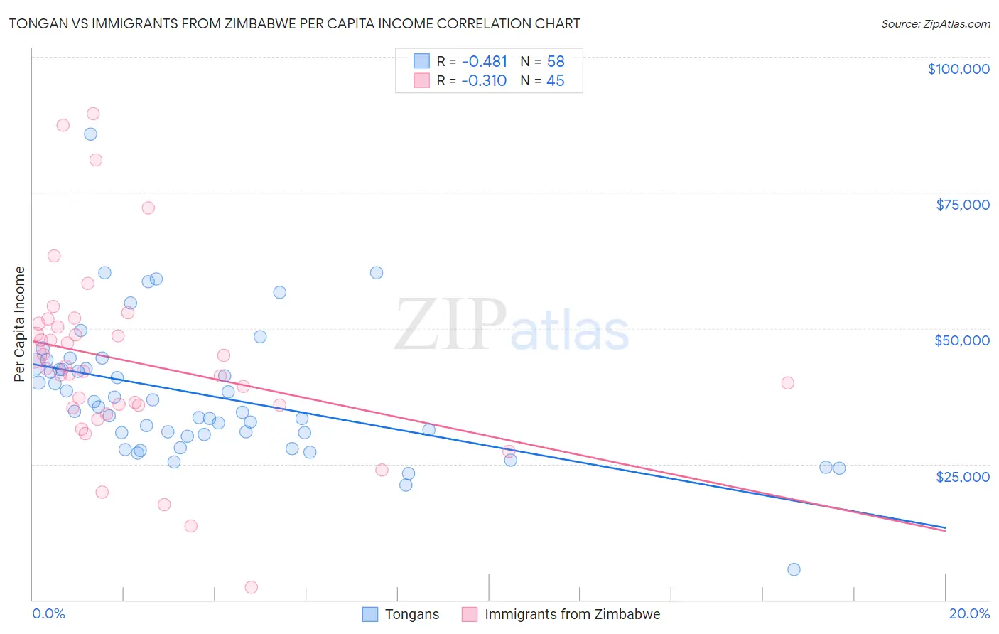 Tongan vs Immigrants from Zimbabwe Per Capita Income